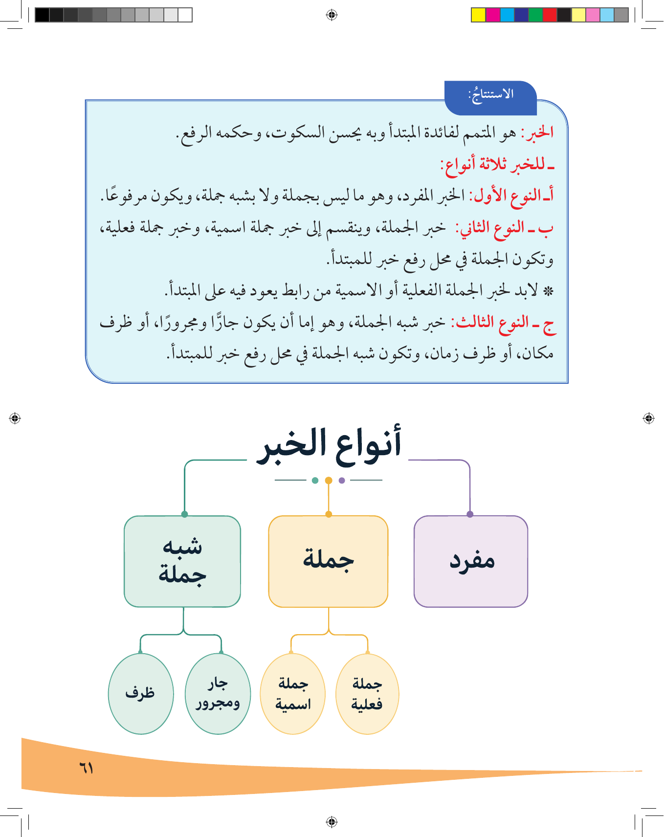 Kuwaiti Arabic Curriculum — Grade 7, Term 1 (لغتي العربية), page 62 — original page scan