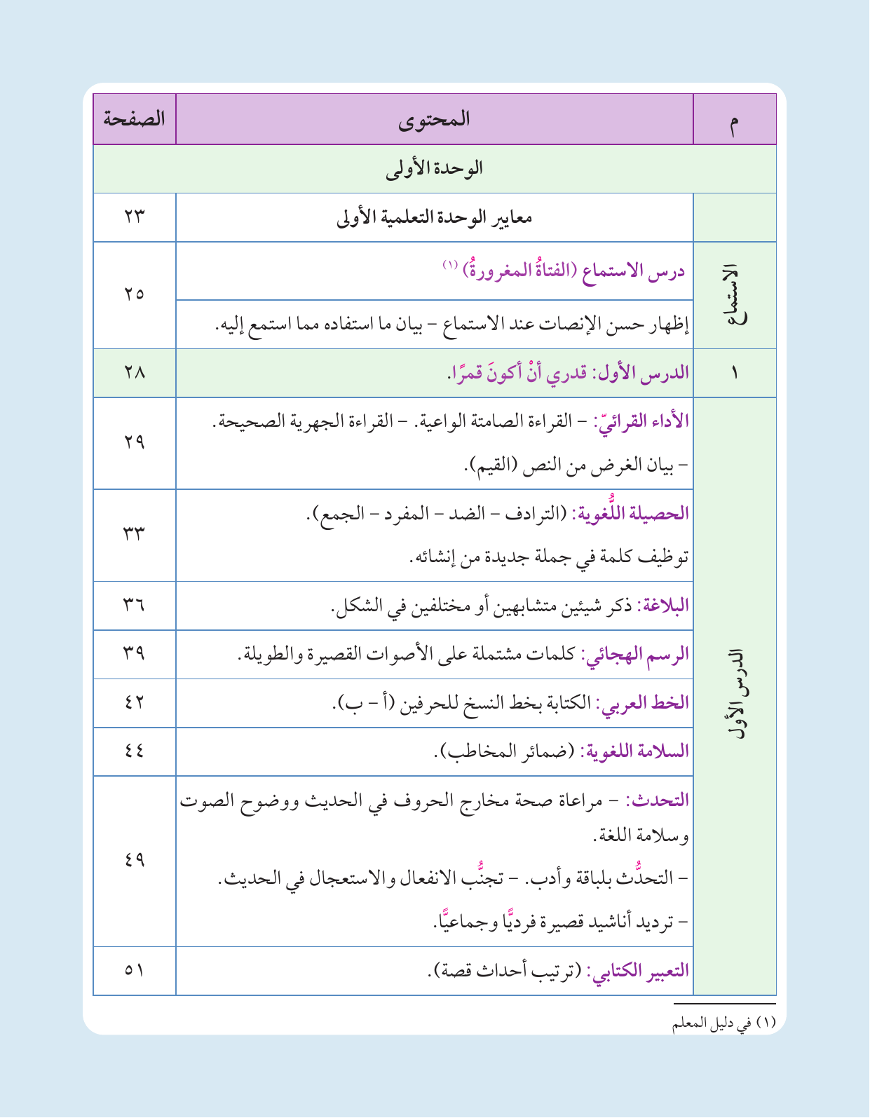 Kuwaiti Arabic Curriculum — Grade 3, Term 1 (لغتي العربية), page 13 — original page scan